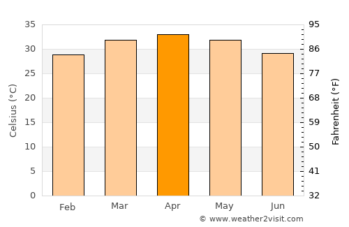 Tenkodogo average temperature in April