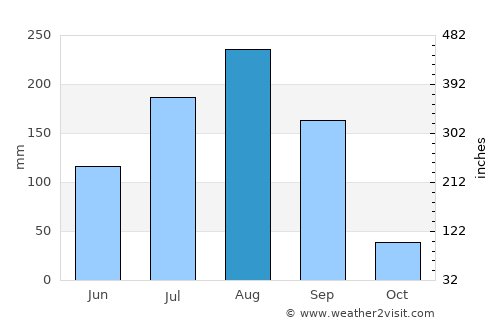 Tenkodogo average rain in August