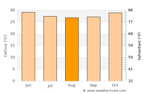 Tenkodogo average temperature in August