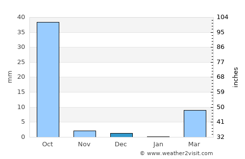 Tenkodogo average rain in December