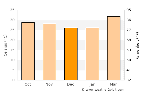 Tenkodogo average temperature in December