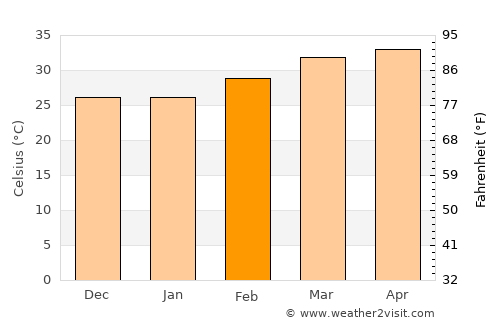 Tenkodogo average temperature in February