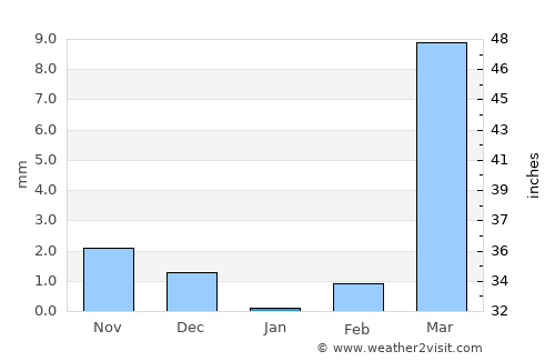 Tenkodogo average rain in January