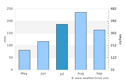 Tenkodogo average rain in July