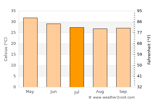 Tenkodogo average temperature in July