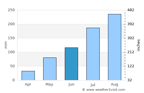 Tenkodogo average rain in June