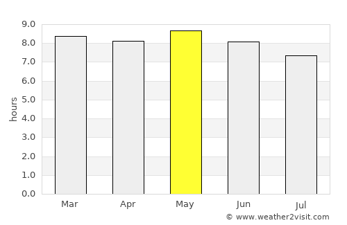 Tenkodogo average rain in May
