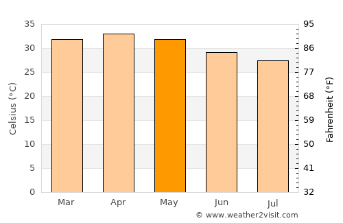 Tenkodogo average temperature in May