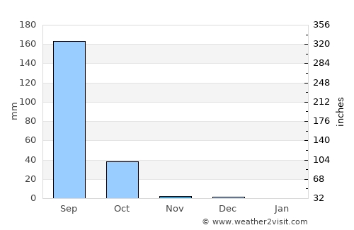 Tenkodogo average rain in November