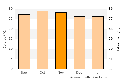 Tenkodogo average temperature in November