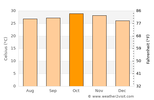 Tenkodogo average temperature in October