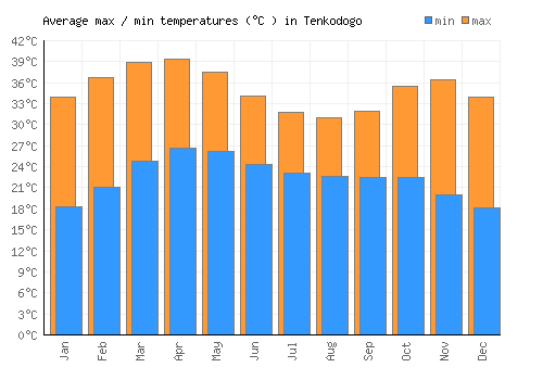 Tenkodogo average minimum / maximum temperatures (Celsius)