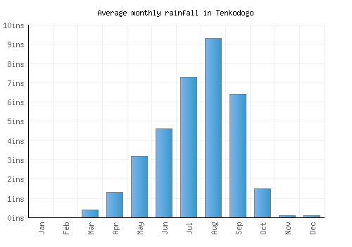 Tenkodogo monthly rainfall chart (inches)