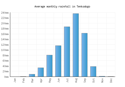Tenkodogo monthly rainfall chart (mm)