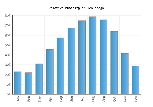 Tenkodogo relative humidity averages