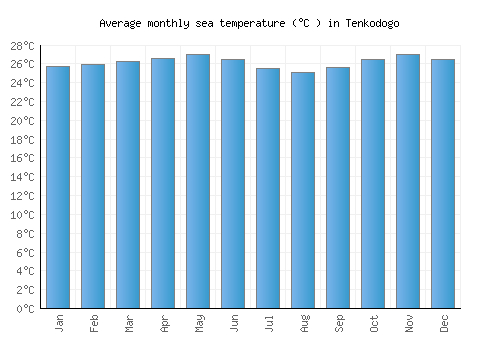 Tenkodogo average sea temperature chart (Celsius)
