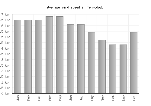 Tenkodogo average winspeed by month (km/h)