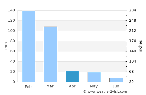 Tennant Creek average rain in April