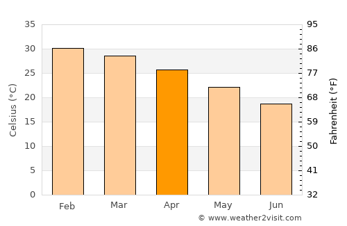 Tennant Creek average temperature in April