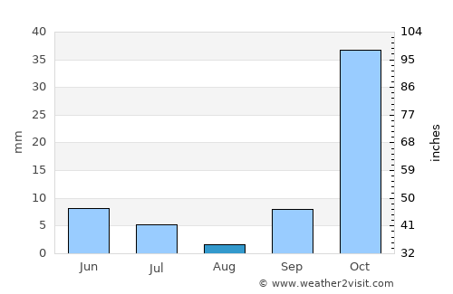 Tennant Creek average rain in August