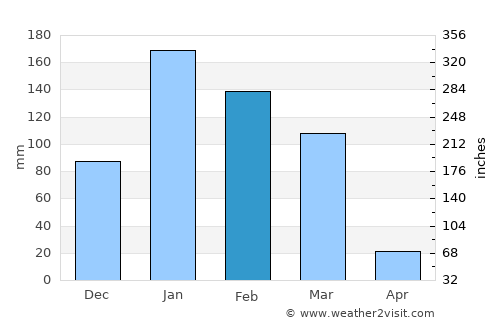 Tennant Creek average rain in February
