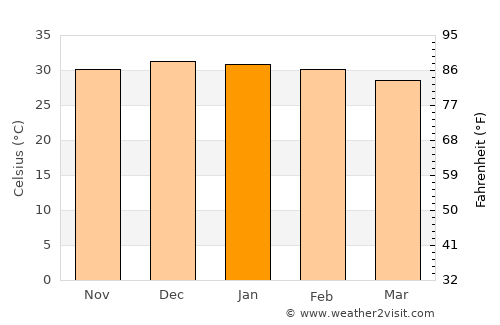 Tennant Creek average temperature in January