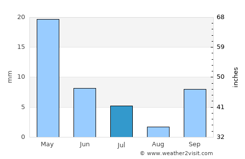 Tennant Creek average rain in July