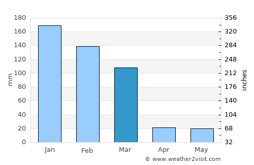 Tennant Creek average rain in March
