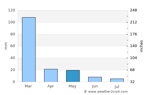Tennant Creek average rain in May