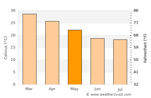 Tennant Creek average temperature in May
