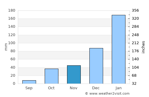 Tennant Creek average rain in November