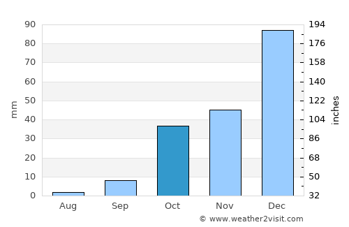 Tennant Creek average rain in October