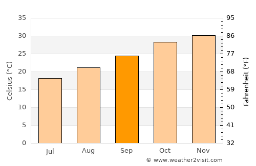 Tennant Creek average temperature in September