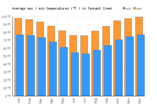 Tennant Creek average minimum / maximum temperatures (Fahrenheit)