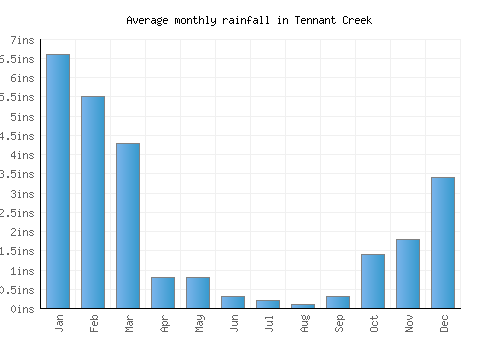 Tennant Creek monthly rainfall chart (inches)