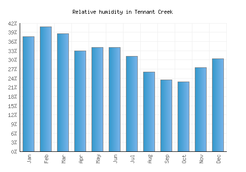 Tennant Creek relative humidity averages