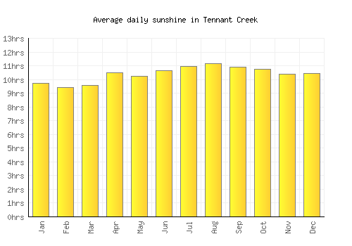 Tennant Creek average daily sunshine chart