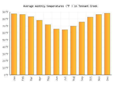 Tennant Creek average temperature chart (Fahrenheit)