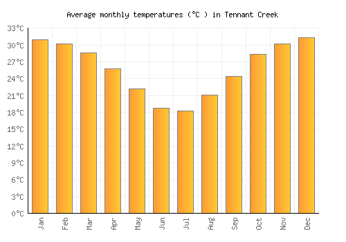 Tennant Creek average temperature chart (Celsius)
