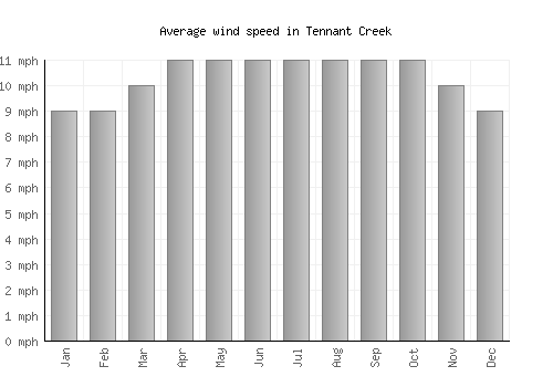 Tennant Creek average winspeed by month (mph)