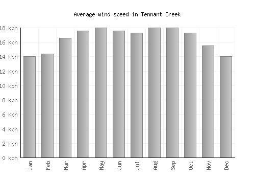 Tennant Creek average winspeed by month (km/h)