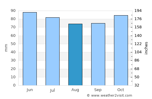 Tenneville average rain in August