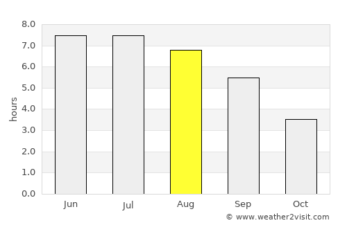 Tenneville average rain in August