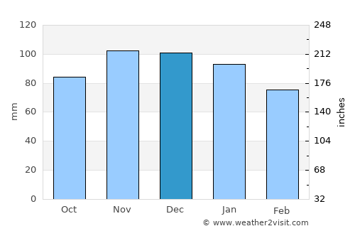 Tenneville average rain in December