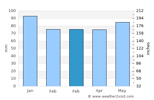 Tenneville average rain in February