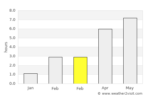 Tenneville average rain in February