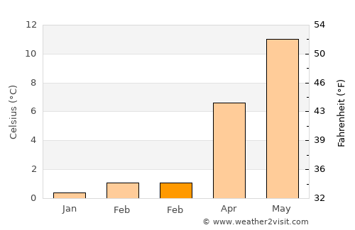 Tenneville average temperature in February