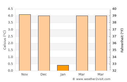 Tenneville average temperature in January