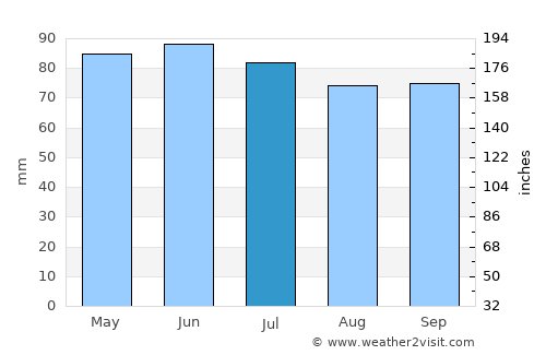 Tenneville average rain in July