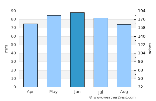 Tenneville average rain in June